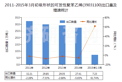 2011-2015年3月初級形狀的可發(fā)性聚苯乙烯(39031100)出口量及增速統(tǒng)計(jì)